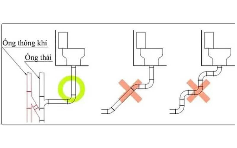 Cần lắp đặt đường ống thoát khí thẳng đứng từ đường ống thoát nước lên mái nhà nhằm giúp giảm áp lực cho bồn cầu.