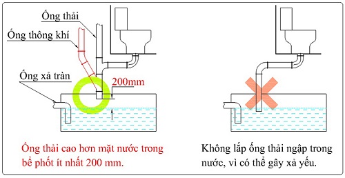 Khoảng cách đặt đường ống xả bồn cầu hợp lý, cần cao hơn mặt nước trong bể phốt ít nhất là 200mm.