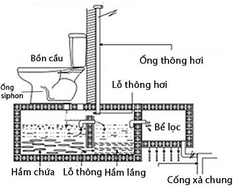 Ống thoát khí đóng vai trò quan trọng trong việc hỗ trợ bồn cầu xả nước hiệu quả