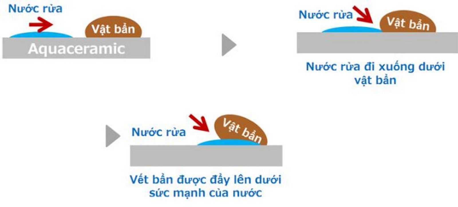 Bồn cầu INAX ứng dụng công nghệ Aqua Ceramic nên có thể làm sạch dễ dàng và nhanh chóng mọi vết bẩn.